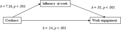 Credence in the Organization’s Ability to Respond to Change – Implications on Work Engagement and Job Satisfaction in the Church of Sweden